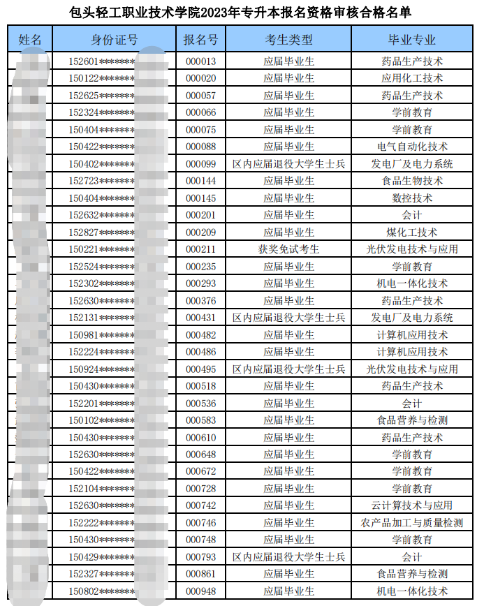 专升本报名资格审核合格学生名单公示