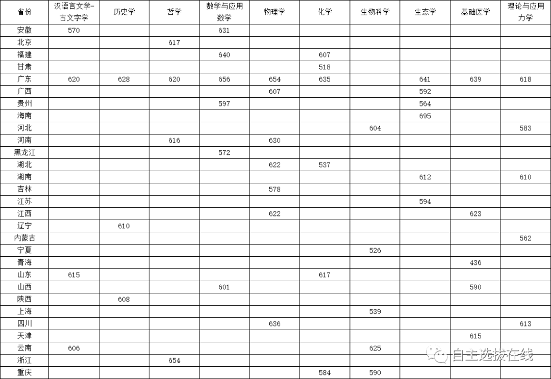 2023年39所强基计划高校入围分数线最全汇总！